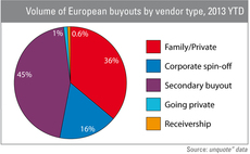 "Pass-the-parcel" deals creep up in H1