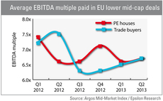 Mid-cap valuations remain stable as dealflow stagnates