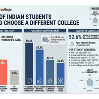 Half of Indian Students Would Have Picked a Different College -- If Better Information Had Been Available