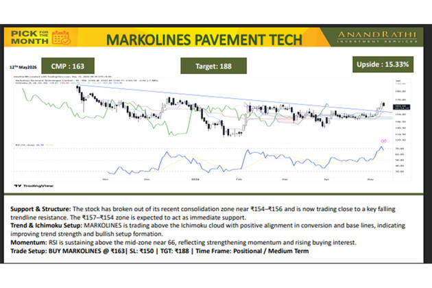 Anand Rathi Picks MARKOLINES as its Stock Pick of the month for target of Rs 188