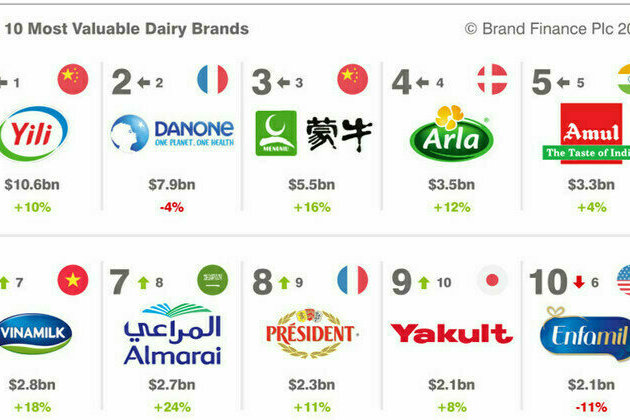 Yili Remains the World's Most Valuable Dairy Brand in Brand Finance 2022 Report