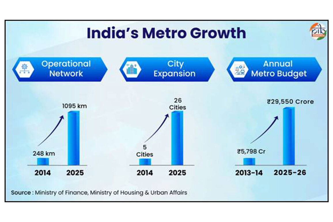 India: Metro rail growth transforms urban mobility, improves household finances