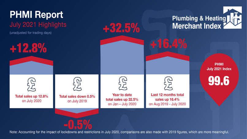 Plumbing & Heating Merchants record strong July sales