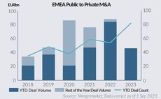 Change of mind: Sponsors take to de-listing their own assets