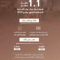 Islamic Treasury Sukuk auction for July 2025 attracts bids worth AED5.35 billion