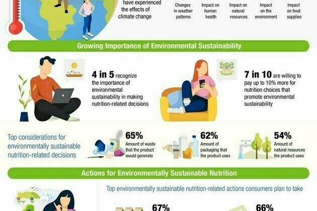 4 in 5 Asia Pacific Consumers Have Experienced Effects of Climate Change and Recognize the Importance of Environmental Sustainability When Making Nutrition-Related Decisions - Herbalife Nutrition Survey