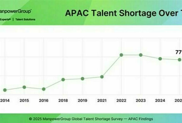 Talent Shortage in APAC Persists with 77% of Employers Facing Challenges in Filling Positions