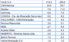 Brasil produz 400 Mi de toneladas de minério de ferro em 2014