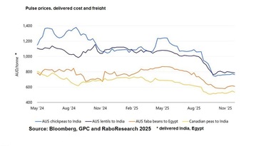 Rabobank says a favourable Indian pulse crop may impact Australian grain prices.