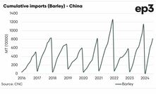 Volatility may remain in the Australian barley export market to China.  