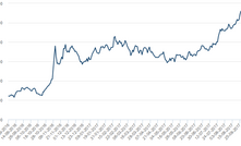  Preço do cobre no mercado à vista em US$/tonelada