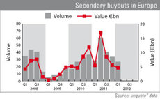 SBOs set to rebound