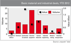 Ahlsell deal boosts construction sector value total