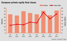 H1 fundraising reaches second-highest level on record