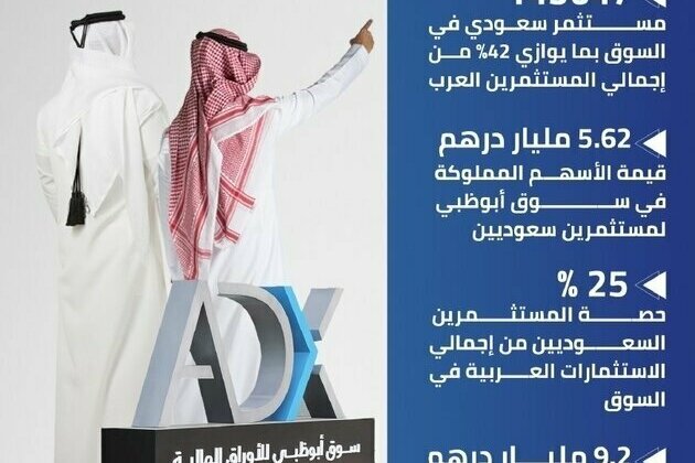 Over 145,000 Saudi investors own shares worth AED5.6 billion: ADX