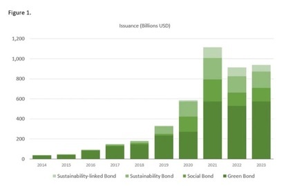 Popular themes in the green bond universe