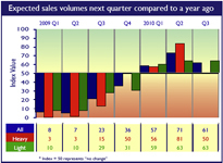 Building products sales rise