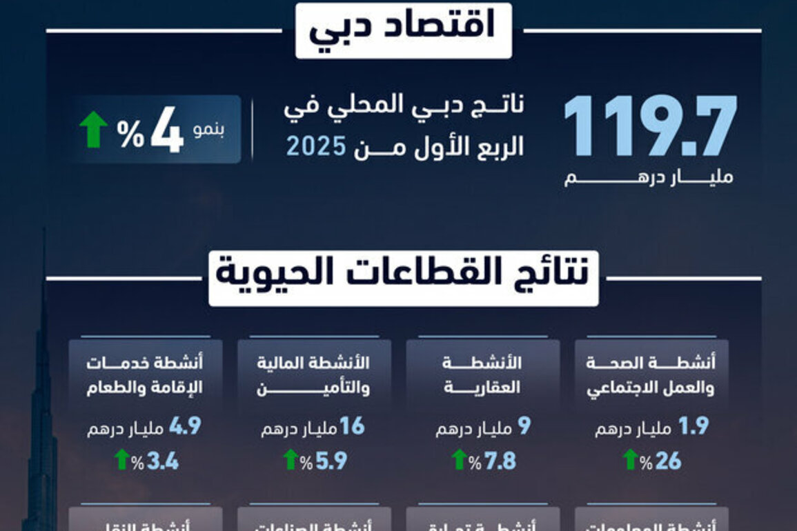 Dubai's GDP reaches AED119.7 billion in Q1 2025, rising 4% YoY