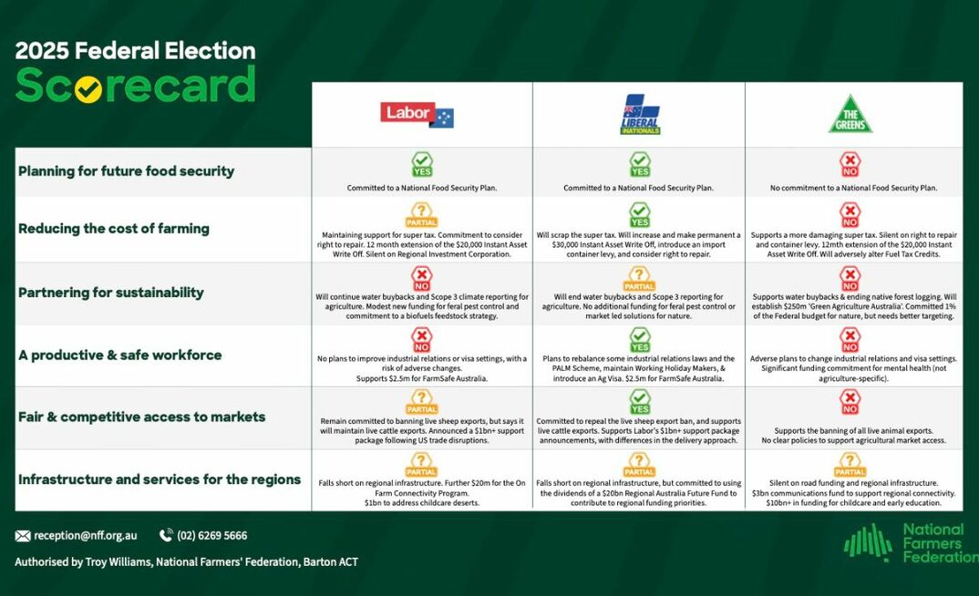 Major political parties scored on ag support 
