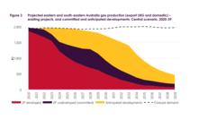 Australia staring at a stark lack of gas supply beyond 2025