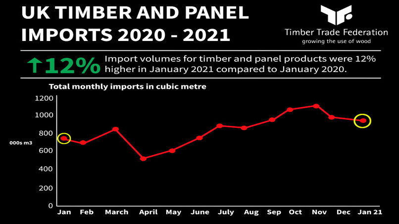 Timber imports up by 12% in January 2021