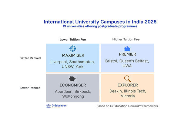 DrEducation Research Launches Comprehensive Report on Foreign University Campuses in India
