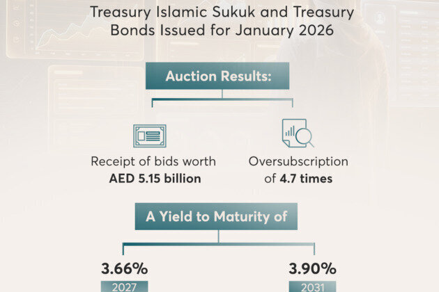 T-Sukuk, T-Bonds attract AED5.15 billion in bids: Ministry of Finance