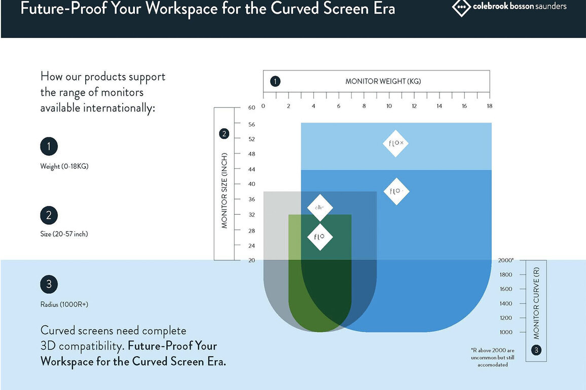 Colebrook Bosson Saunders Expands Flo X Multi Compatibility for Curved Ultrawide Monitors