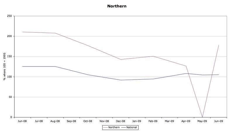 Sales Indices (N)