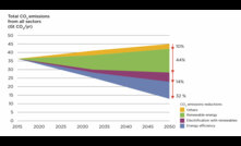  Decarbonisation benefits outlined