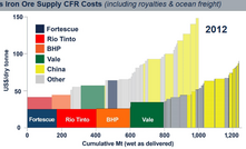  Custo do minério de ferro posto na China