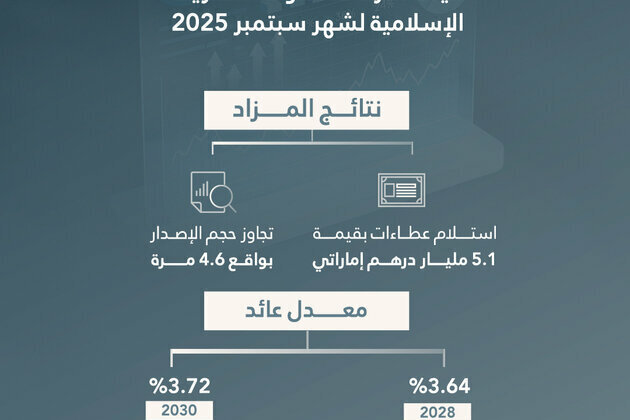 Islamic Treasury Sukuk auction for September attracts bids worth AED5.1 billion