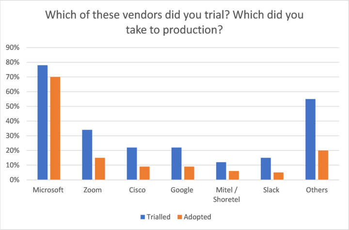 Chart showing UCC vendors trialled and adopted in 2021