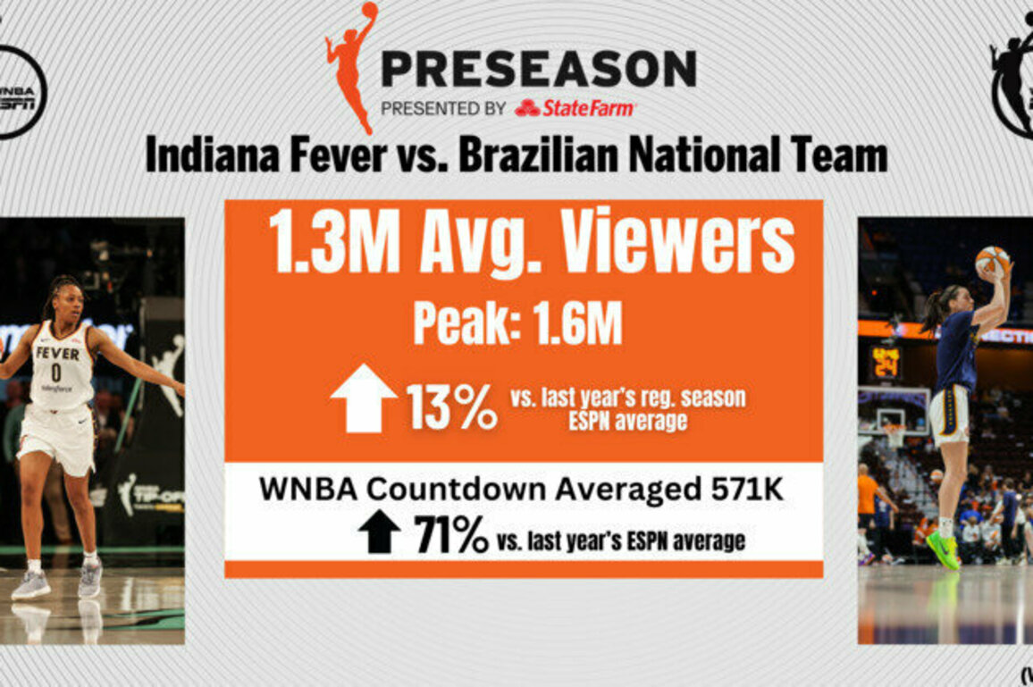 ESPN's Presentation of Sunday's Preseason WNBA Matchup Between the Indiana Fever and the Brazilian National Team Averaged 1.3M viewers