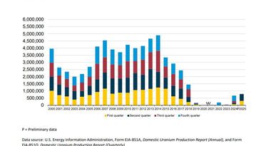 Investors see more upside to come for uranium