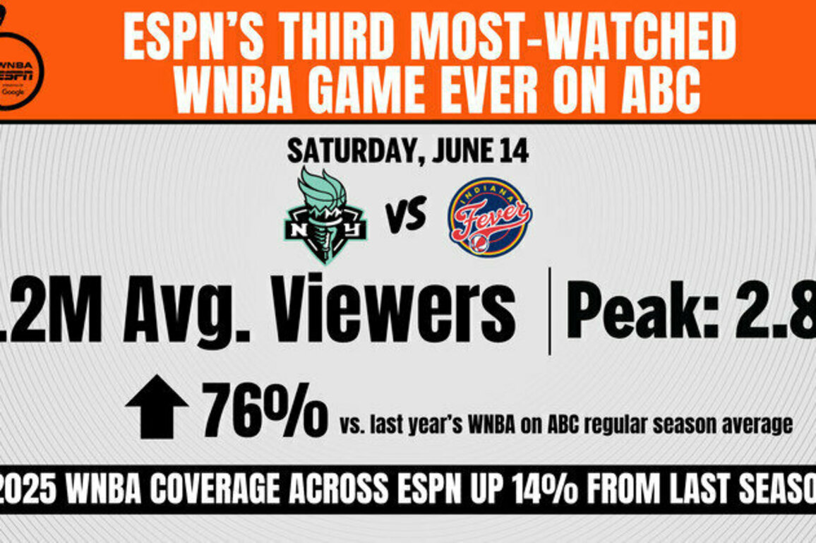 ESPN Delivered Third Most-Watched WNBA Game Ever on ABC: New York Liberty Vs Indiana Fever Averaged 2.2 Million Viewers, Up 76% from Last Year's ABC Average