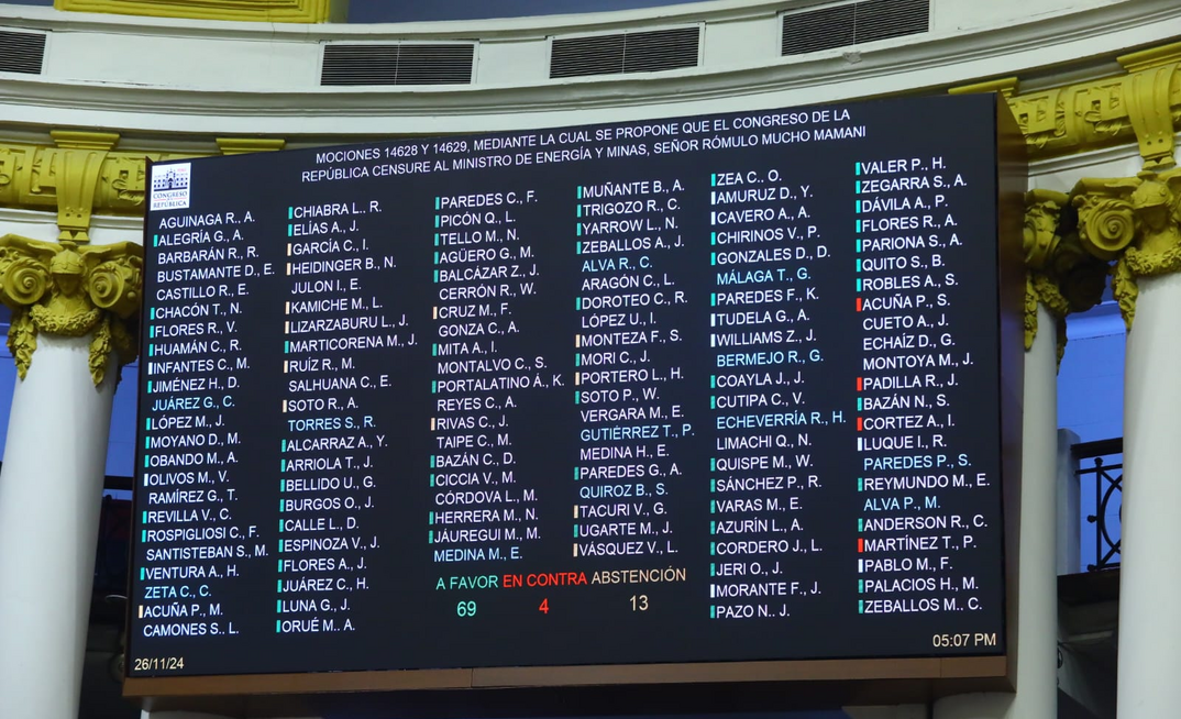 Peru's Congress voted in favour of removing the mining minister.