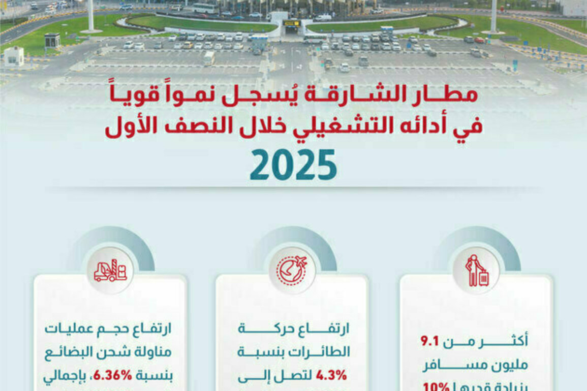 9.1mn passengers travel through Sharjah Airport in H1 2025