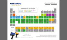 Vanta Periodic Table - Limits of Detection