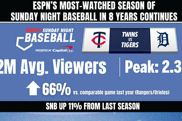 ESPN's Sunday Night Baseball Featuring the Minnesota Twins vs. Detroit Tigers Averaged 2 Million Viewers - Up 66% From Last Year's Comparable Game