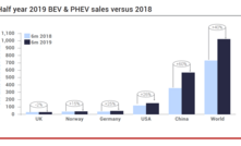 Sales of passenger and light duty electric vehicles increased by 40% year-on-year in the year to June