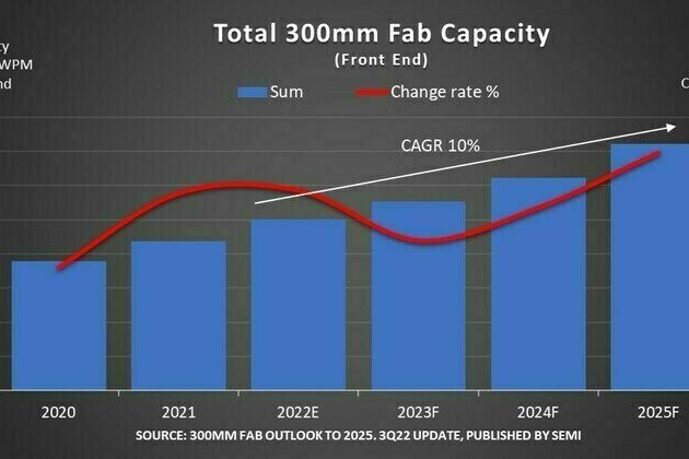 Global 300mm Semiconductor Fab Capacity Projected To Reach New High in 2025, SEMI Reports