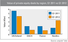 UK and Nordics outperforming rest of Europe