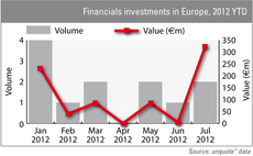 Financials regain traction in summer