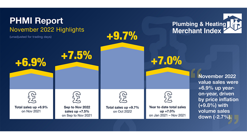 November Plumbing & Heating sales up +6.9% year-on-year
