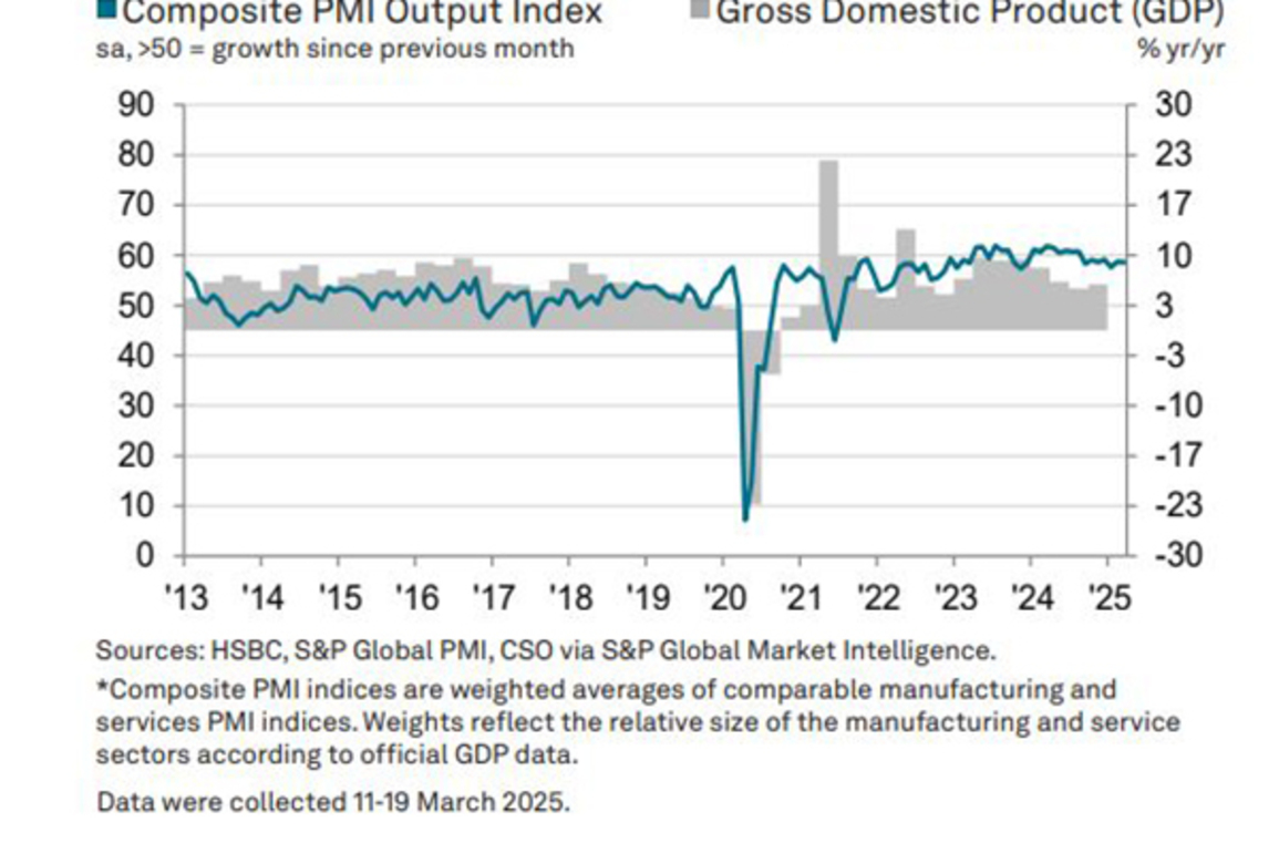 India's composite Output Index decline marginally in March, while private sector output grows strongly: HSBC PMI