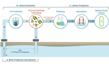  A flowsheet example for brine production, lithium extraction and lithium production. Photo: E3 Metals