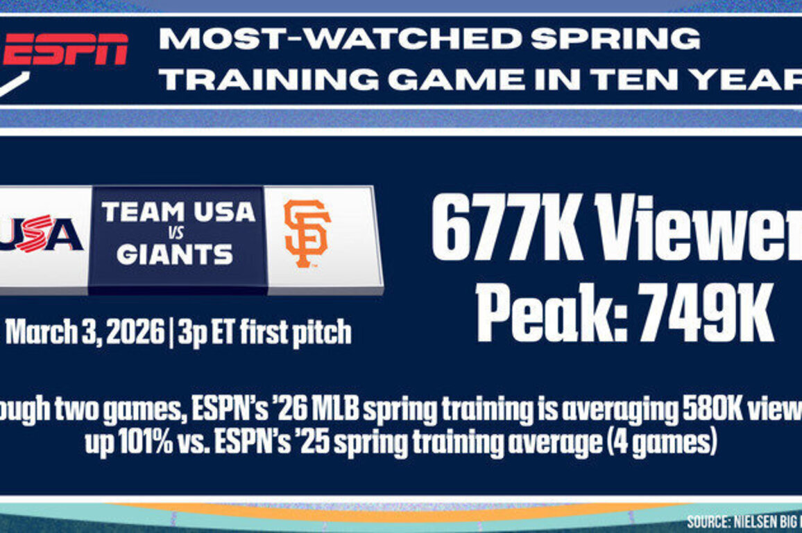 ESPN delivers most-watched MLB spring training game in ten years with Team USA vs. San Francisco Giants contest on March 3