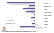 Offshore market bottoming