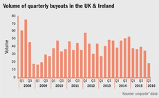 UK buyout activity suffers deepest decline since 2009